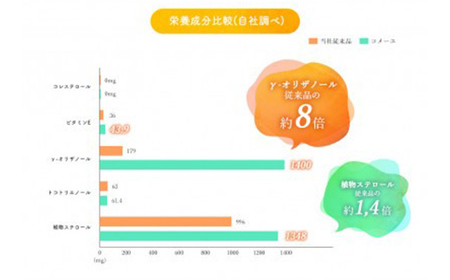 《三和油脂》こめ油 コメーユ 450g 4本セット 米油 国産 圧搾 プレミアムオイル F2Y-3711