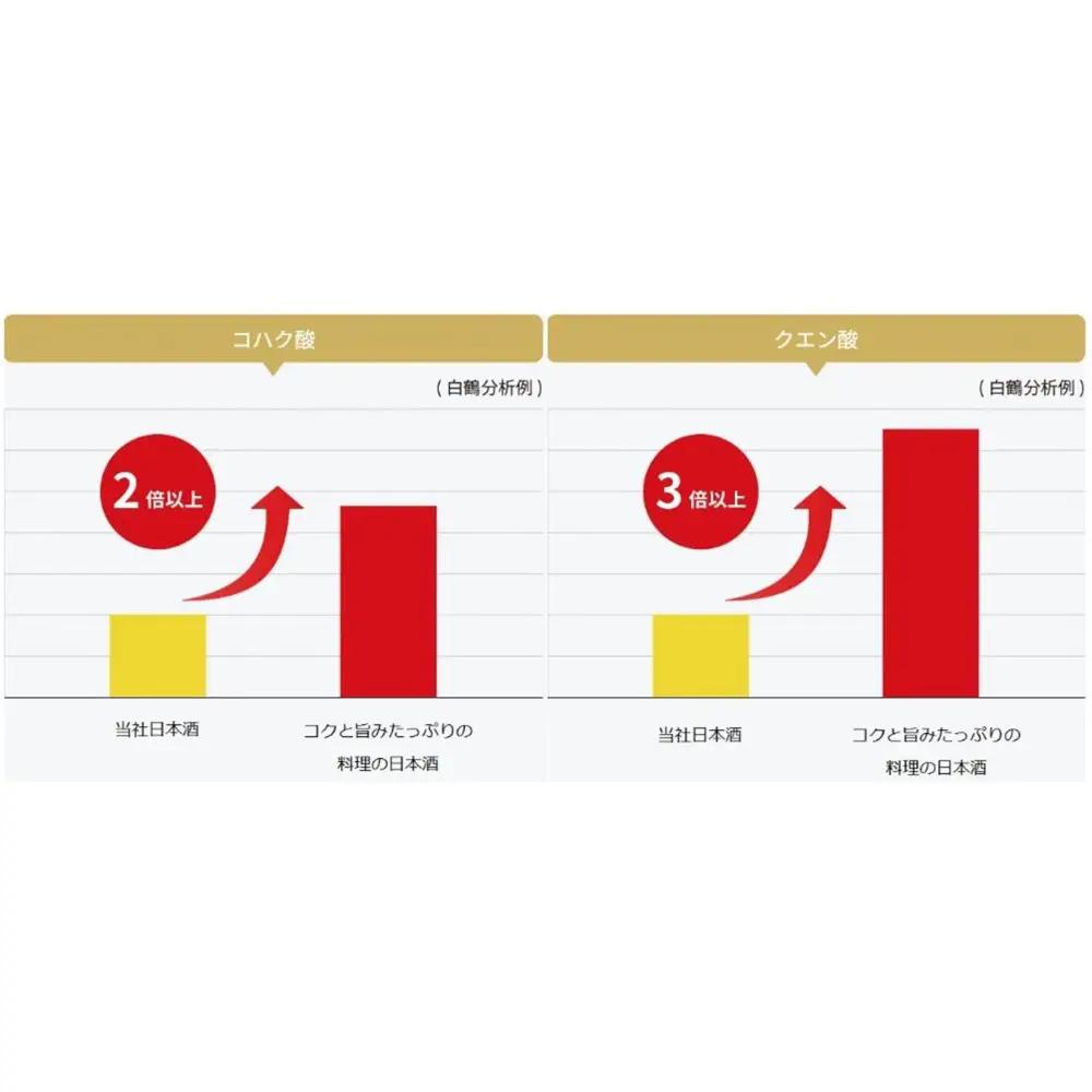 白鶴 コクと旨みたっぷりの料理の日本酒 1.8L×2本