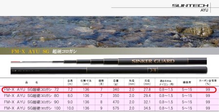 【日本製・鮎竿】サンテック FM-X AYU SG 超硬コロガシ 72  147-2