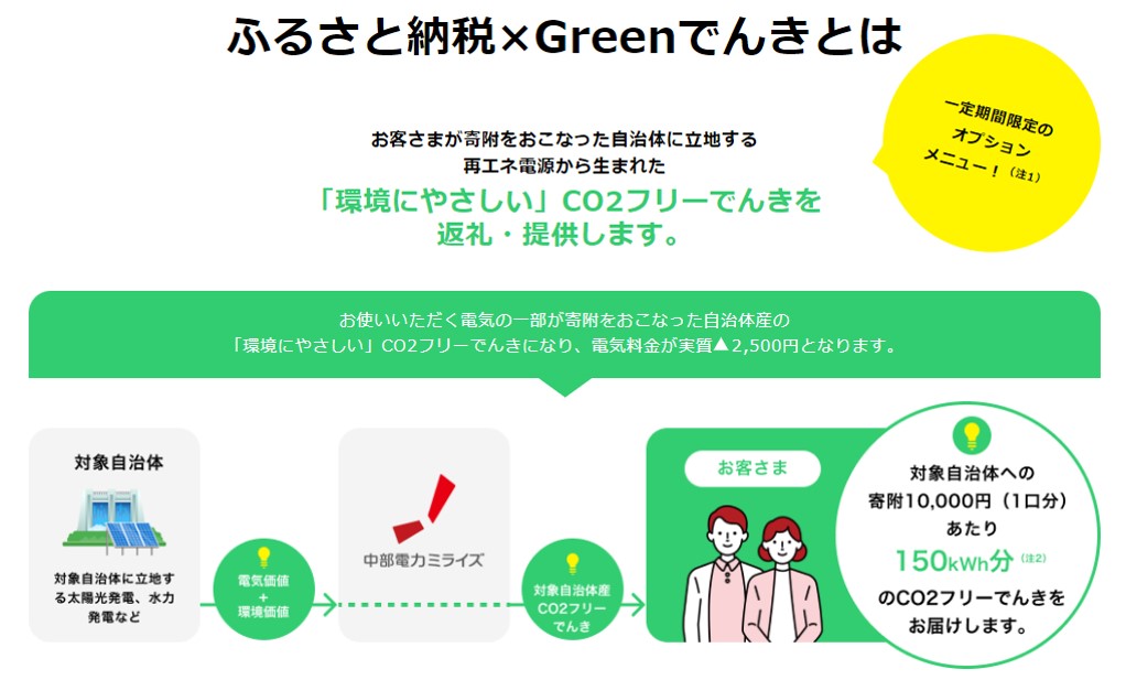 信濃町産 CO2フリーでんき 10,000円コース（注：お申込み前に条件を必ずご確認ください）／中部電力ミライズ 環境にやさしい電気で節約【長野県信濃町ふるさと納税】