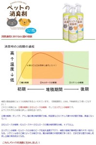 B4-95 KIN ＮO CHIKARA　ペットの消臭剤