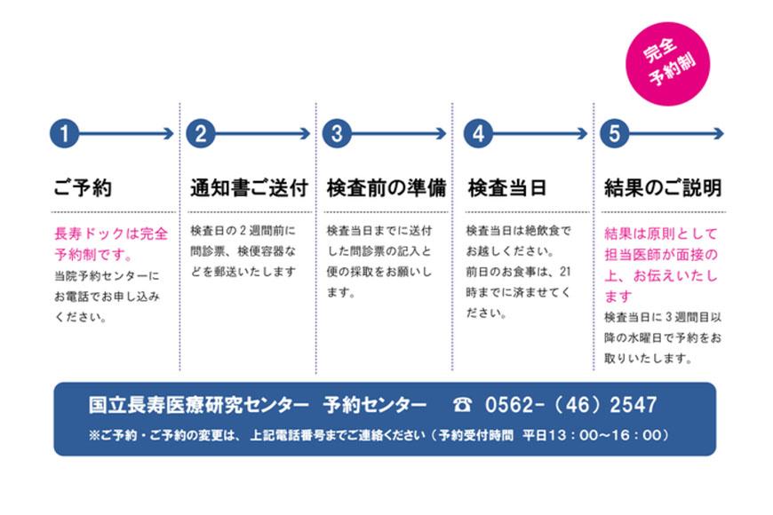 【国立長寿医療研究センター】長寿ドック