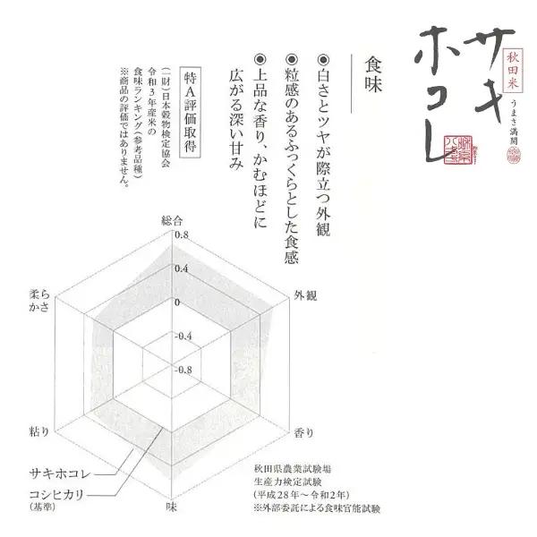 【新米先行予約　11月以降順次発送予定】サキホコレ 5kg 令和8年産〈土づくり実証米〉JAしんせい【 精米 白米 米 コメ お米 ブランド米 ご飯 ごはん低たんぱく 産地直送 秋田 にかほ 】