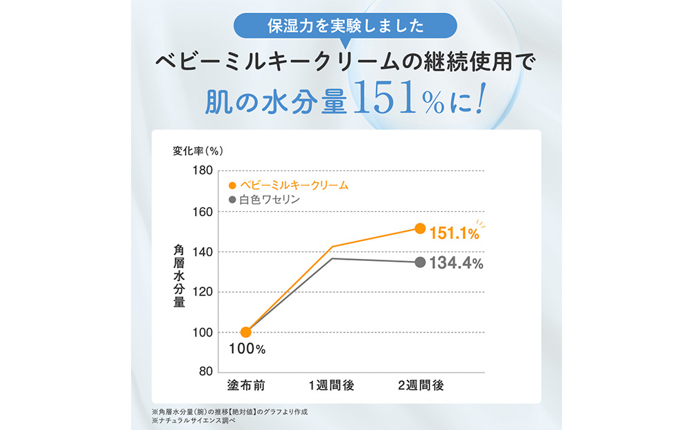 【2024年8月中旬～下旬発送】ベビーミルキークリーム 75g ベビーグッズ 赤ちゃんグッズ スキンケア CH003