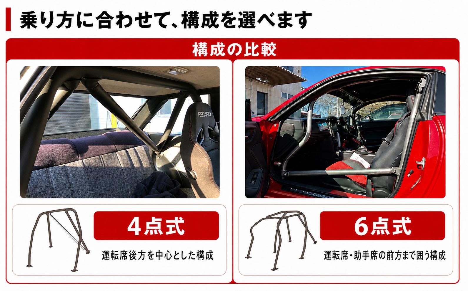 乗り方に合わせてロールケージの構成を選ぶことができます。構成は4点式と6点式があります。