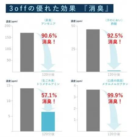 3off 防カビ 消臭 除菌 グレイン 20g×2個 高濃度2,000ppm 無臭 無香料_雑貨・日用品  日用品 _【1538761】