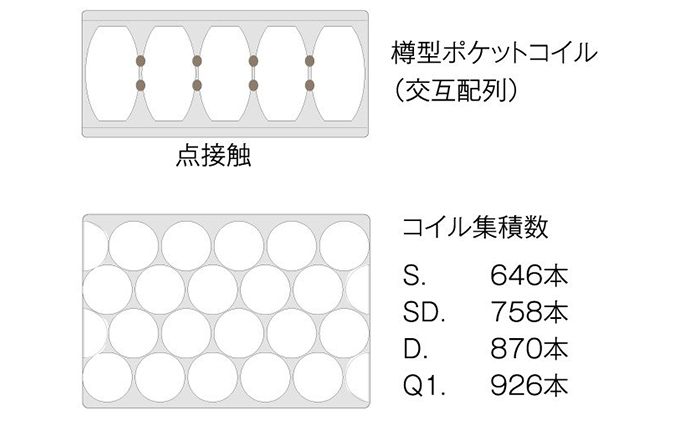 マットレス 寝具 アレルリーフ ドリームベッド DREAM POCKET NORMAL（F1-N）DX セミダブル 【配達不可：北海道・沖縄・離島】