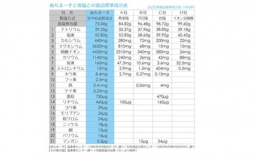 沖縄の海塩「ぬちまーす」ダブルセット（寄附確定から90日以内に発送予定）