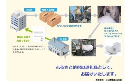 トイレットペーパーに生まれ変わりました。