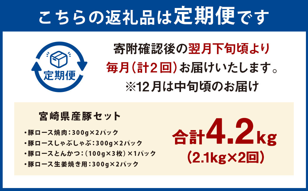 ＜宮崎県産豚セット（計2.1kg×2回）＞