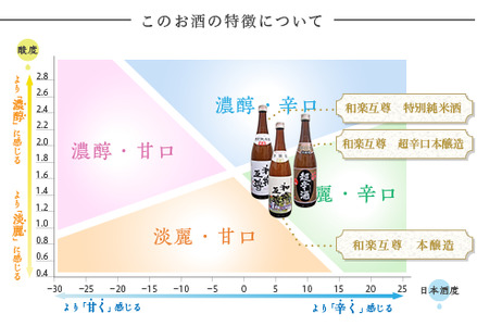 95-A3和楽互尊 特別純米、超辛口本醸造、本醸造