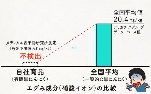 自社栽培の有機黒にんにくはエグミが無く食べやすいのが特徴です。当返礼品の皮粉末の中にも数％この有機黒にんにくが含有されています。
