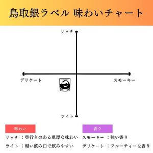 鳥取倉吉ウイスキー2本セットウイスキー ハイボール ジャパニーズウイスキー ハイボール国産 お酒 洋酒 ウイスキー ハイボール ジャパニーズウイスキー ブレンデッドウイスキー モルトウイスキー モルト