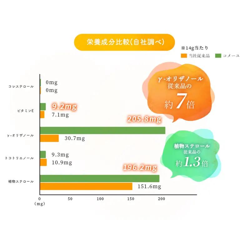 【三和油脂】ご家庭用 圧搾米油 コメーユ 450g×3本 食用油 こめ油 F2Y-6970