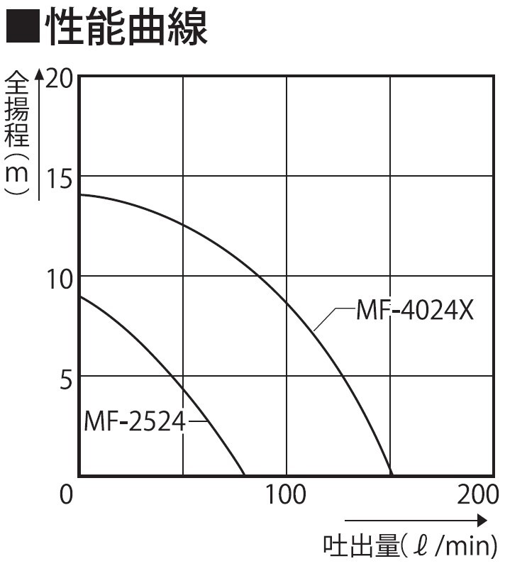 海水用モーターポンプ MF-2524 ラバーマスター 口径25ミリ DC－24V [0859]_イメージ5