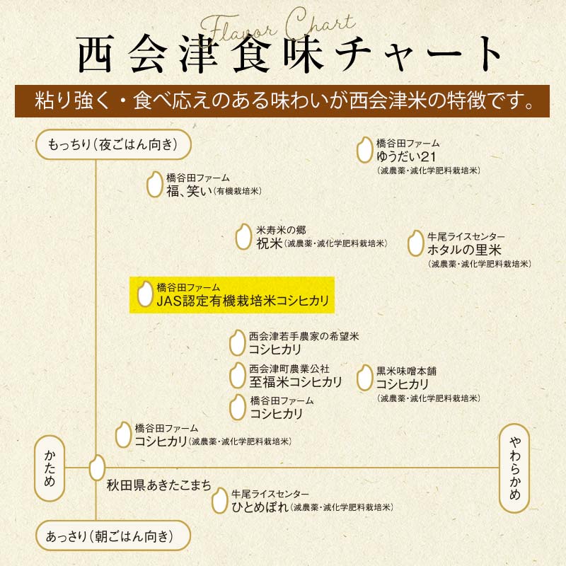 ＜定期便9ヶ月＞ JAS認定 有機栽培米 西会津産米コシヒカリ 精米 5kg 米 お米 おこめ ご飯 ごはん 福島県 西会津町 F4D-2509
