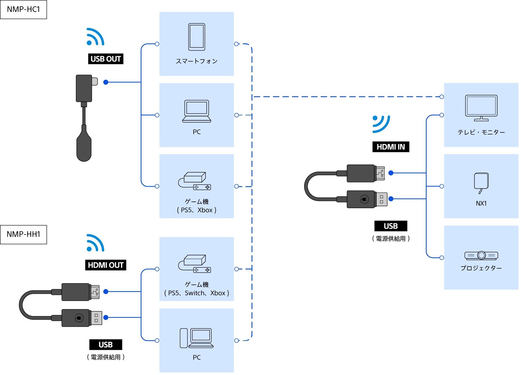 HDMIワイヤレスアダプター　HDMI タイプ（PC/ゲーム機用）