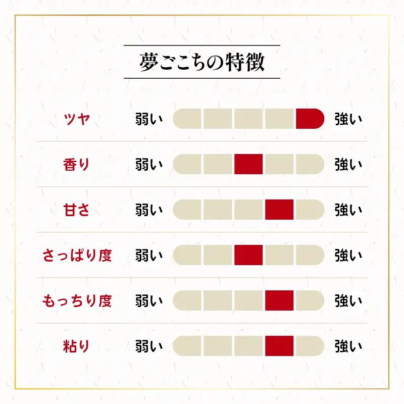 米 定期便 夢ごこち 10kg × 3ヶ月 令和7年産