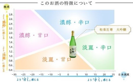 95-A4和楽互尊 大吟醸