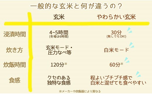 やわらかい玄米 新潟県産コシヒカリ 900g×4袋 安心安全なヤマトライス H074-593