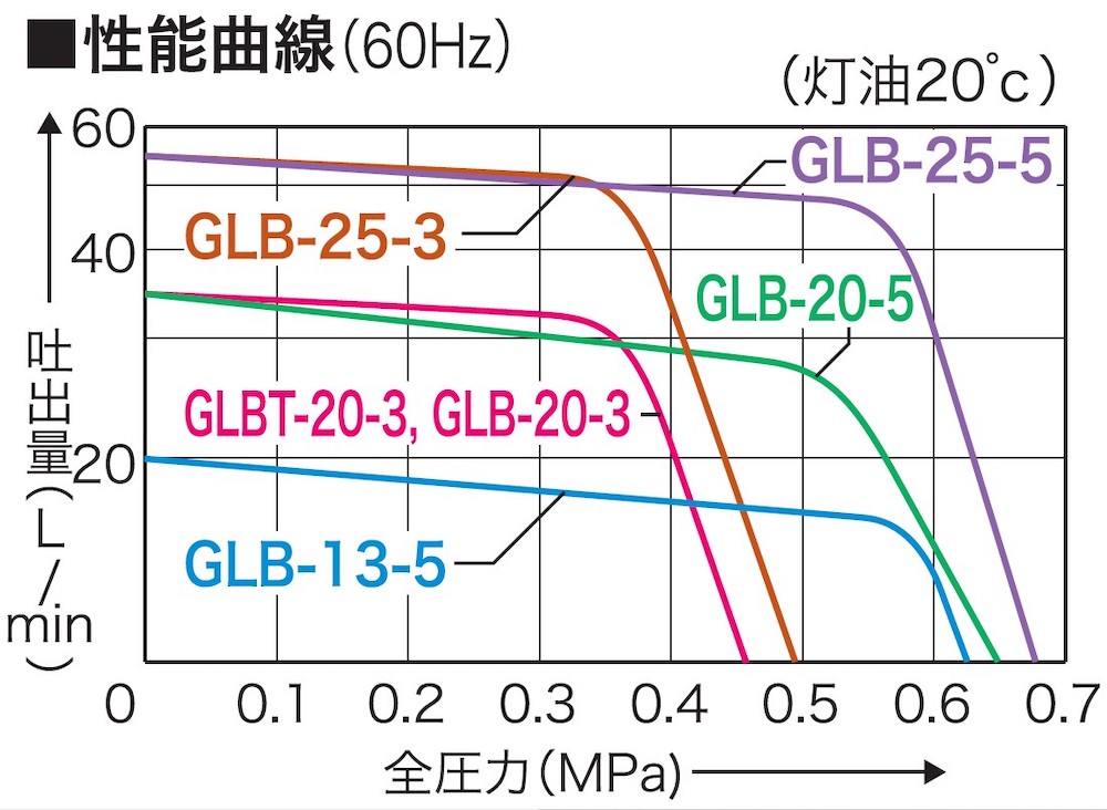 オイル用ギヤーポンプ GLB-20-5 口径20ミリ GLポンプ [0910]_イメージ3