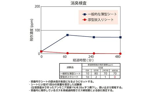 345 ペットシーツ 厚型 炭入り レギュラー 72枚 × 4袋 国産 ペットシート 吸収力抜群 ダブル消臭 抗菌剤配合