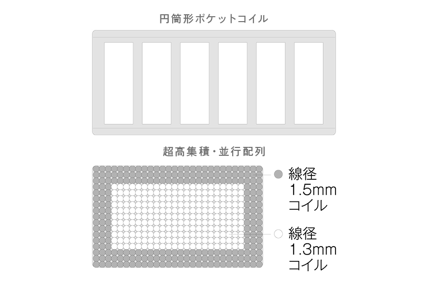 マットレス 寝具 ドリームベッド MICRODREAM 105 LATEX 2TOP ダブル