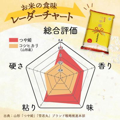 ふるさと納税 庄内町 <11月下旬発送>庄内米6か月定期便!つや姫無洗米10kg(入金期限:2025.10.25) |  | 02