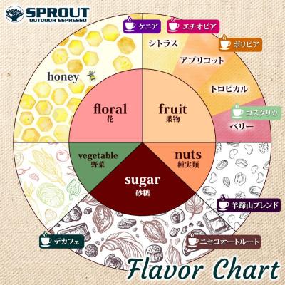 ふるさと納税 倶知安町 【毎月定期便】自家焙煎 コーヒー豆 4.5kg 計54.0kg SPROUT 北海道全12回 |  | 02