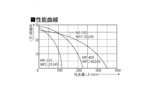 海水用単体ポンプ (電磁クラッチ付き) MFC-5024S ラバレックスポンプ 口径50ミリ DC-24V [0925]_イメージ4