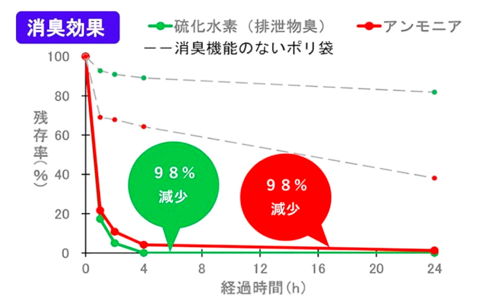 プライバシーガード！！中身が見えない消臭袋　黒　6冊セット（1冊50枚入）　愛媛県大洲市/日泉ポリテック株式会社 [AGBR067]ゴミ袋 ごみ袋 ポリ袋 エコ 無地 ビニール ゴミ箱 ごみ箱 防災 