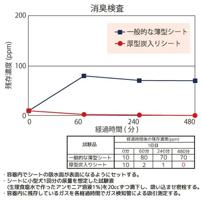 214701 厚型 炭入り ワイド ペットシーツ 40枚 × 4袋 国産 ペットシート 吸収力抜群 ダブル消臭 抗菌剤配合 定期便 3ヶ月 連続お届け 420