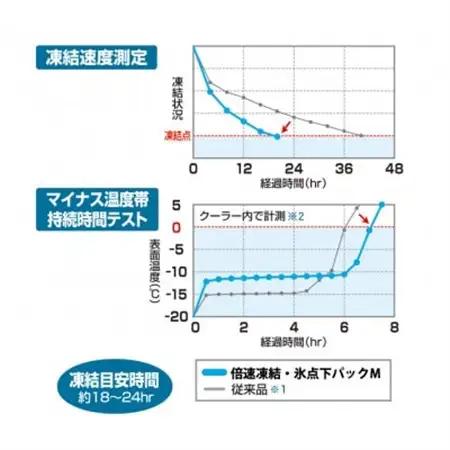 倍速凍結・氷点下パックXL　ロゴスの大人気保冷剤はキャンプや防災にも活躍!　81660640×1個_雑貨・日用品 キャンプ用品 スポーツ・アウトドア用品 _【1575873】