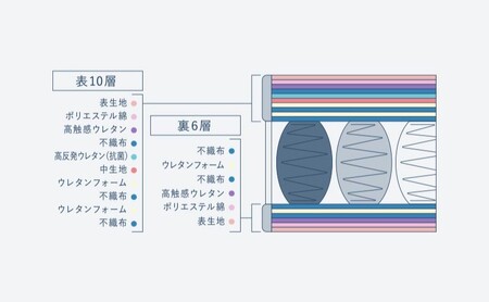 マットレス 寝具 ドリームベッド サータ トラディション ボックストップ6.8 セミダブル