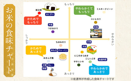 【レビューキャンペーン実施中！】令和7年産 佐渡 川上農産のこしいぶき（2kg）