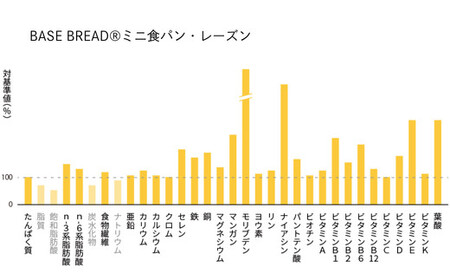BASE BREAD ミニ食パン・レーズン　24袋 【11100-1288】