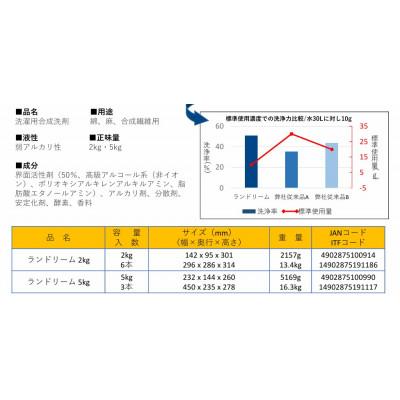 ふるさと納税 龍ケ崎市 ランドリーム 5kg 詰替 業務用×3個【沖縄・離島配送可能】 |  | 02