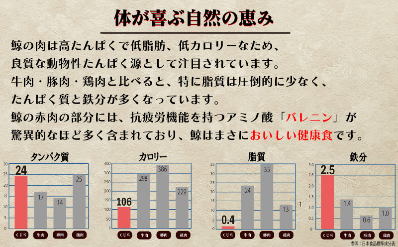 鯨 ( くじら ) 赤身 ブロック 500g 冷凍 高級 おつまみ 刺身 刺し身 ユッケ カツ 竜田揚げ 揚げ物 本場 いさな 鯨 赤身肉 ブロック肉 自宅 自宅用 お中元 お歳暮 小分け 美容 ダイ
