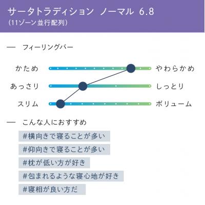 ふるさと納税 安芸高田市 ドリームベッド サータ トラディションノーマル6.8 セミダブル[No5895-0665] |  | 01