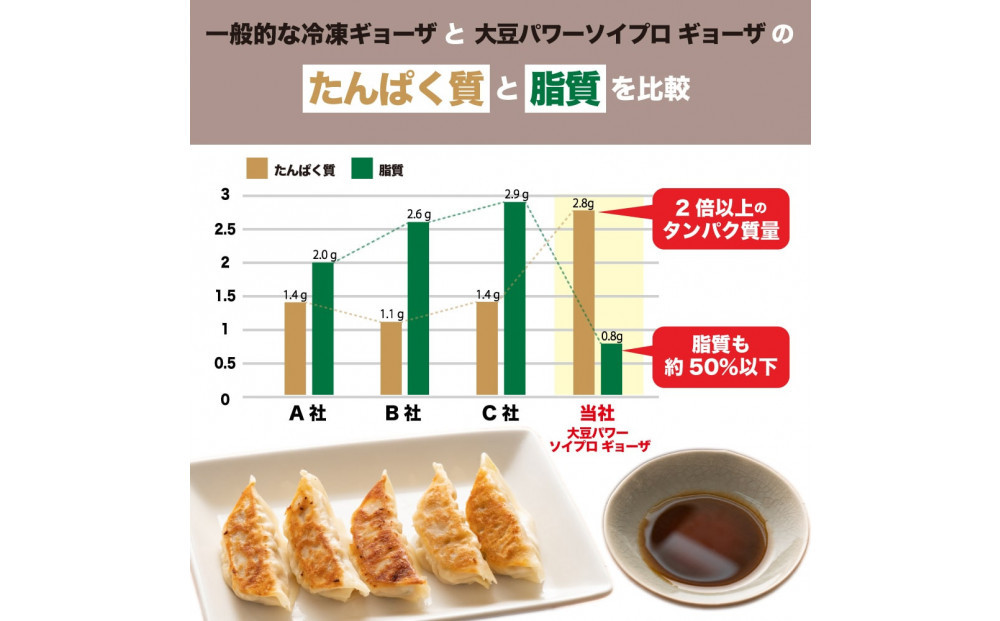 大豆パワー ソイプロギョーザ 90個(30個入×3袋)