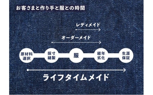 Lifetime Made Denim フルオーダーデニムウエア製作 【※要福山市訪問】 広島県福山市/Project BoleeGa【衣料 ファッション オーダーメイド 人気 おすすめ 広島県 福山