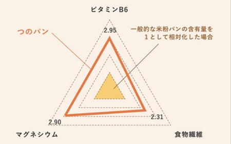 【定期便全6回】つの食パン(白砂糖不使用)２本セット（1カ月に1回お届け）（全6ヵ月）【AL007-tsun014】