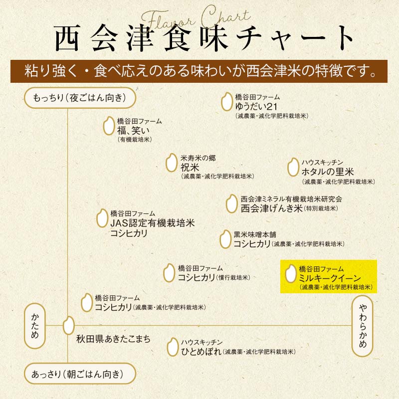 《定期便3ヶ月》【先行予約】令和8年産米 減農薬・減化学肥料栽培 西会津産米 ミルキークイーン 精米 5kg 米 お米 おこめ ご飯 ごはん 福島県 西会津町 F4D-2246