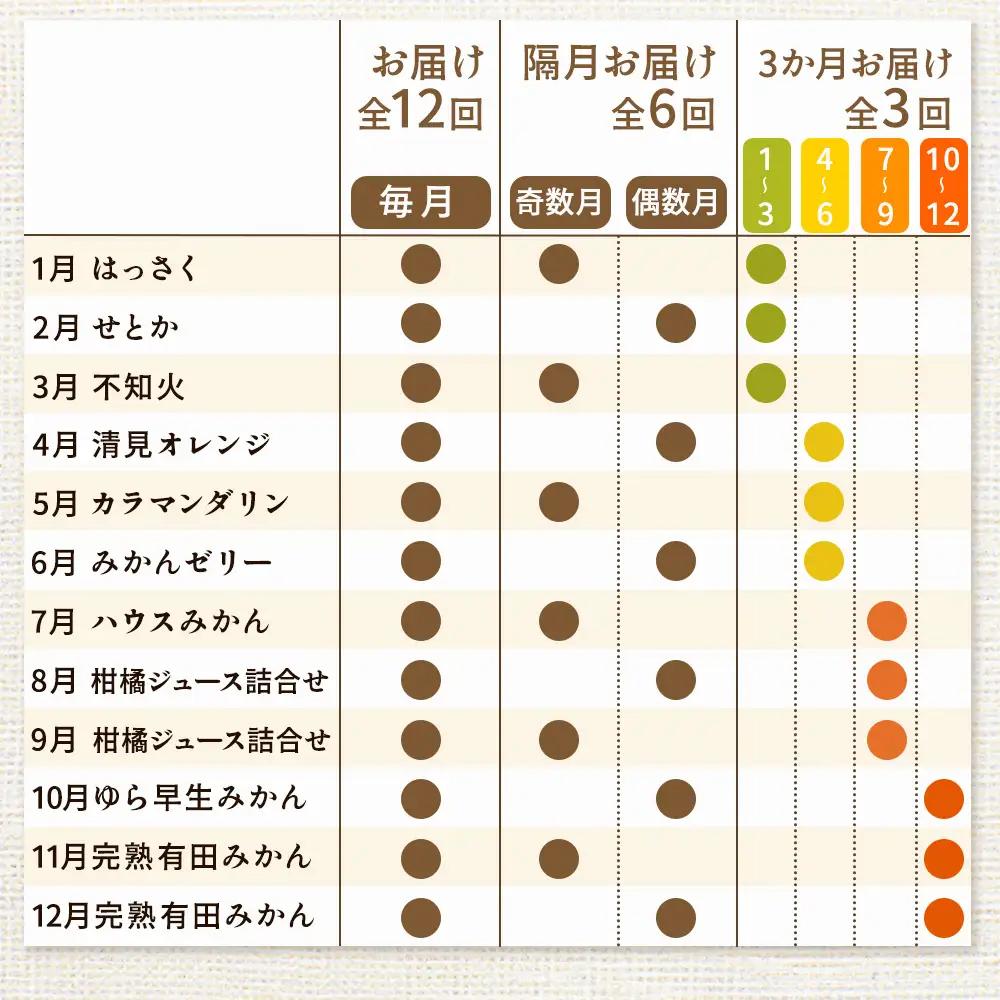 【定期便】家庭用 柑橘定期便 S 3回（7～9月）※北海道・沖縄・離島への配送不可※7月・8月・9月に発送
