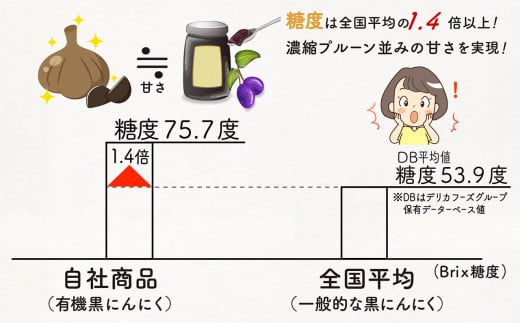 当社の黒にんにくは糖度が全国平均と比べて1.4倍以上あり濃縮プルーンと同等の甘さを誇ります。まるでフルーツのように食べられます。