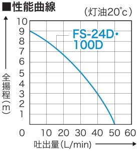 軽粘度油用モーターポンプ FS-24D FSポンプ 口径20ミリ DC-24V [0842]