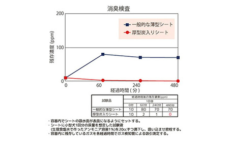 ペットシーツ 厚型 炭入り ワイド 40枚 × 4袋 国産 ペットシート 吸収力抜群 ダブル消臭 抗菌剤配合定期便 3ヶ月 連続お届け 420