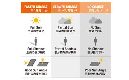 SunSoaker 携帯充電用太陽電池シート5W＋ポケットバッテリー同梱 熊本
