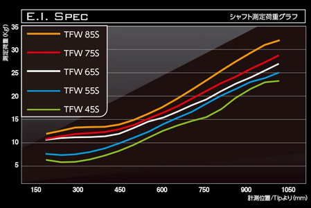 フェアウェイ用カーボンシャフト Basileus TFW 75-S | シャフト ゴルフ バシレウス