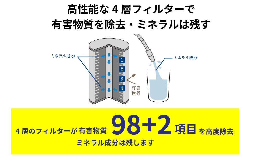 飲用浄水器磨水IV [No.159]